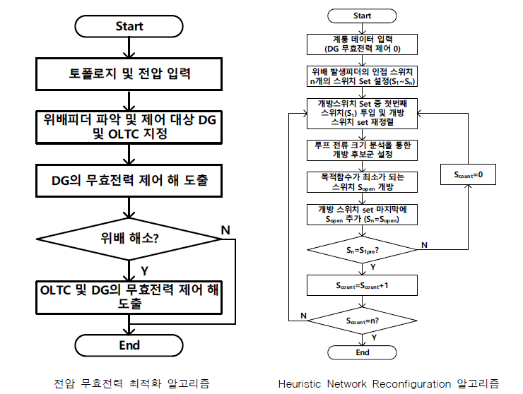 유연성 확보를 위한 배전계통 내 자원 제어 기법 알고리즘 예시