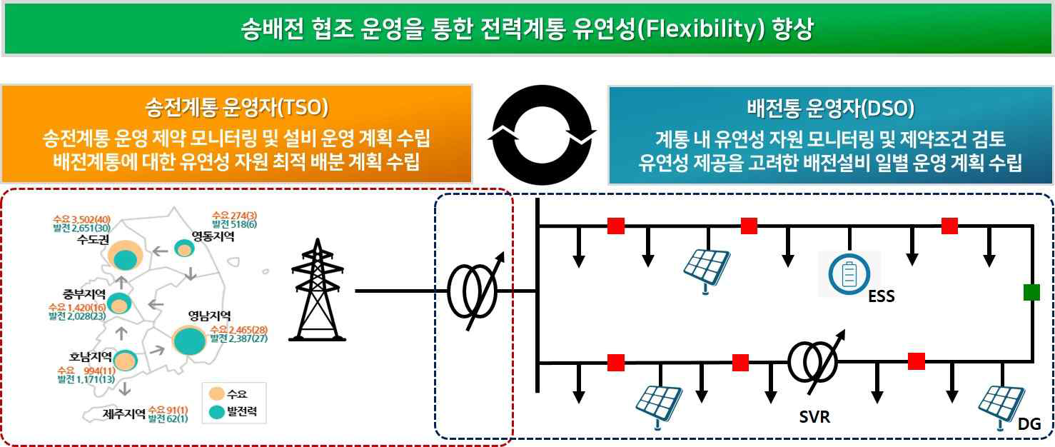 송배전 협조운영을 통항 유연성 향상 방안 개념도