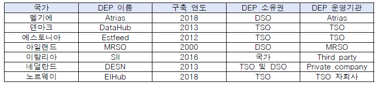 유럽의 국가별 데이터 교환 플랫폼(DEP) 운영 현황