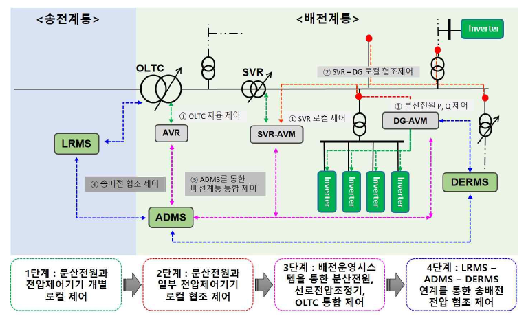 분산전원을 고려한 송배전계통 전압 협조제어의 단계적 적용 방안