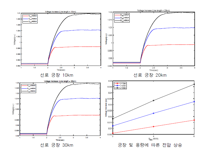 분산전원의 출력변동에 따른 연계점 전압 변동 분석