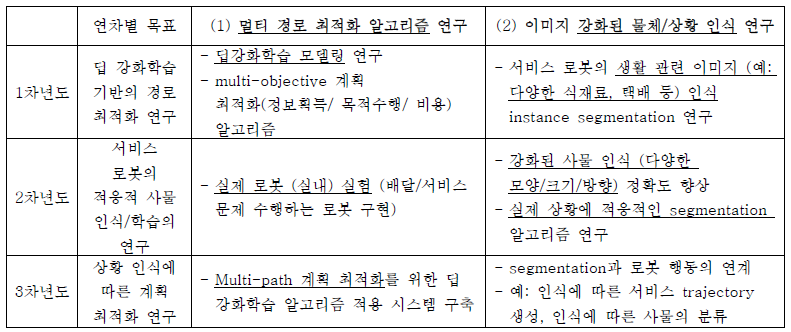 3년차 연구 기간의 연차별 연구 목표 및 연구 내용 요약