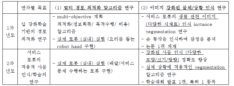 1,2차년도 연구 목표 및 진행된 연구내용 요약