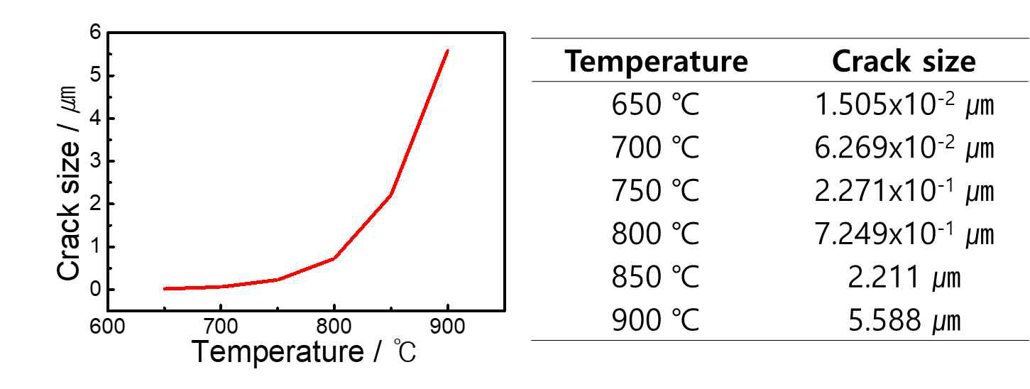 작동 온도에 따른 crack 사이즈의 변화 경향성