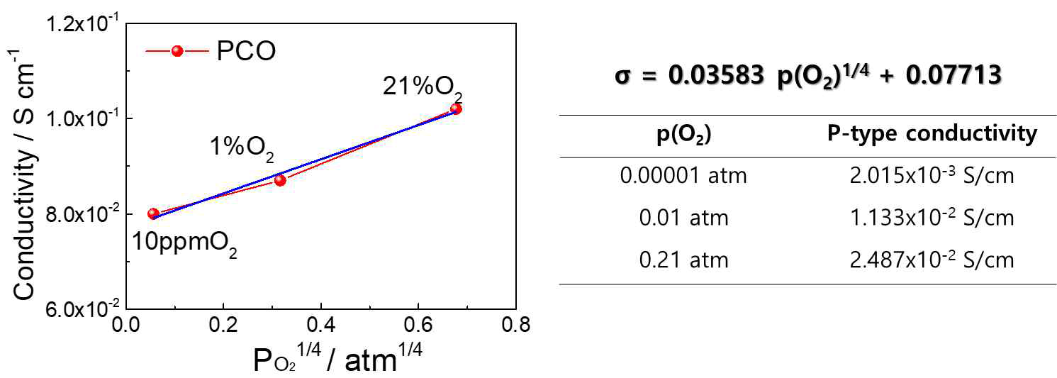 PCO 의 산소분압에 따른 전기전도도 변화