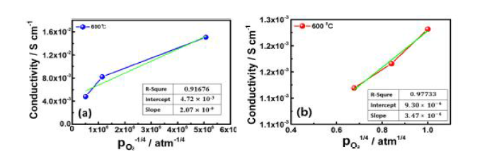 BCY+GDC (좌) 및 BZY+NDC (우)의 산소분압에 따른 전기전도도 변화