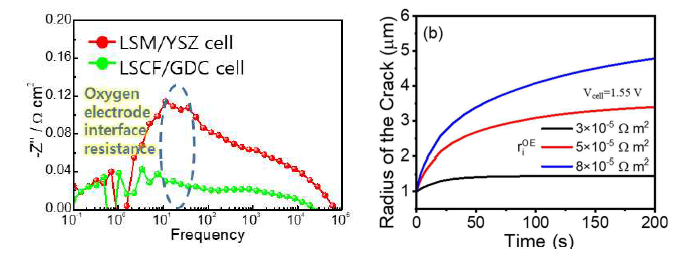 LSCF 전극의 임피던스 감소 효과 및 이온전도 상승에 의한 crack 성장 속도 억제 효과