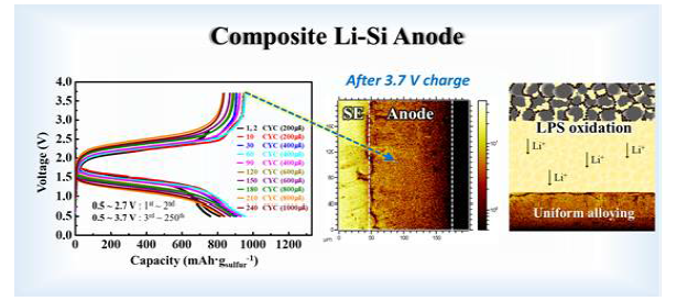 이온전도성이 향상된 복합체 리튬 합금 전극의 기계적 파괴현상 완화 효과