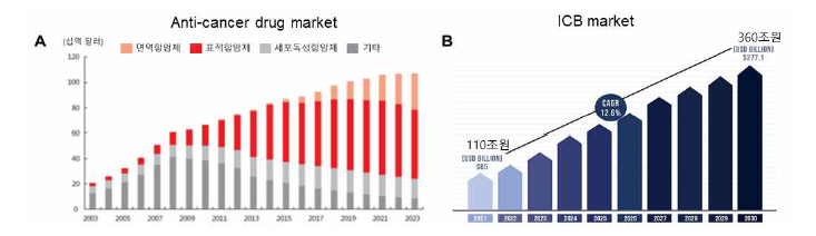 항암제 시장 및 ICB 시장 규모 변동 추이