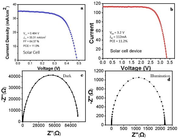 (a) I-V graph of a single solar cell, (b) I-V graph of the solar cell device comprising of multiple cells, (c) and (d) EIS of solar cell device under dark and illuminated conditions