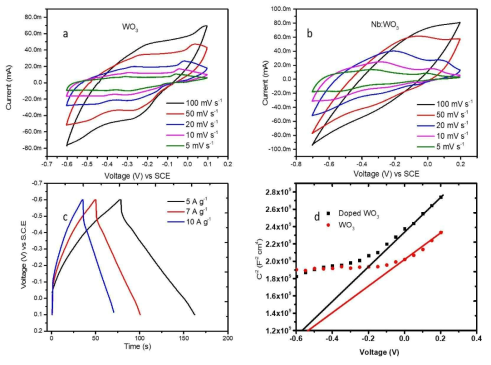 a) C-V graph of WO3 material, (b) C-V graph of Nb-WO3 material, (c) GCD graph of electrode material and (d) Mott-Schottky analysis of the electrode materials