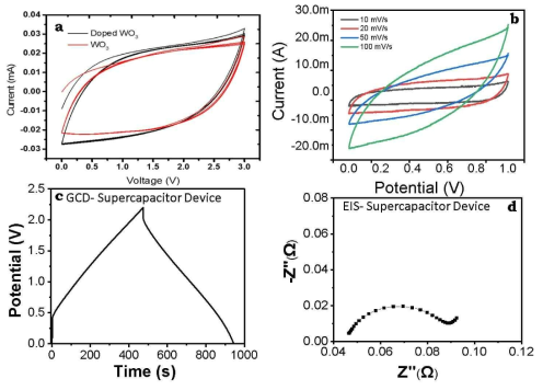 (a) and (b) C-V graph of anode and cathode materials, respectively (c) and (d) GCD and EIS of fabricated supercapacitor device, respectively