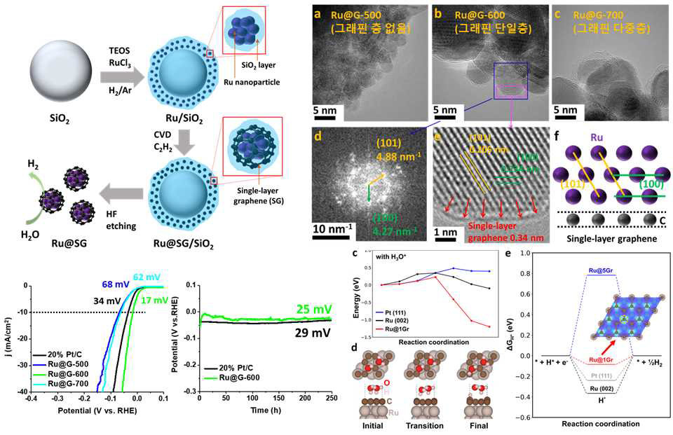 단일층 그래핀 코팅 루테늄 나노입자 합성법과 TEM 분석 결과, HER 활성 및 장기안정성 시험 결과 그리고 이론적 계산을 통한 촉매의 HER 활성 변화