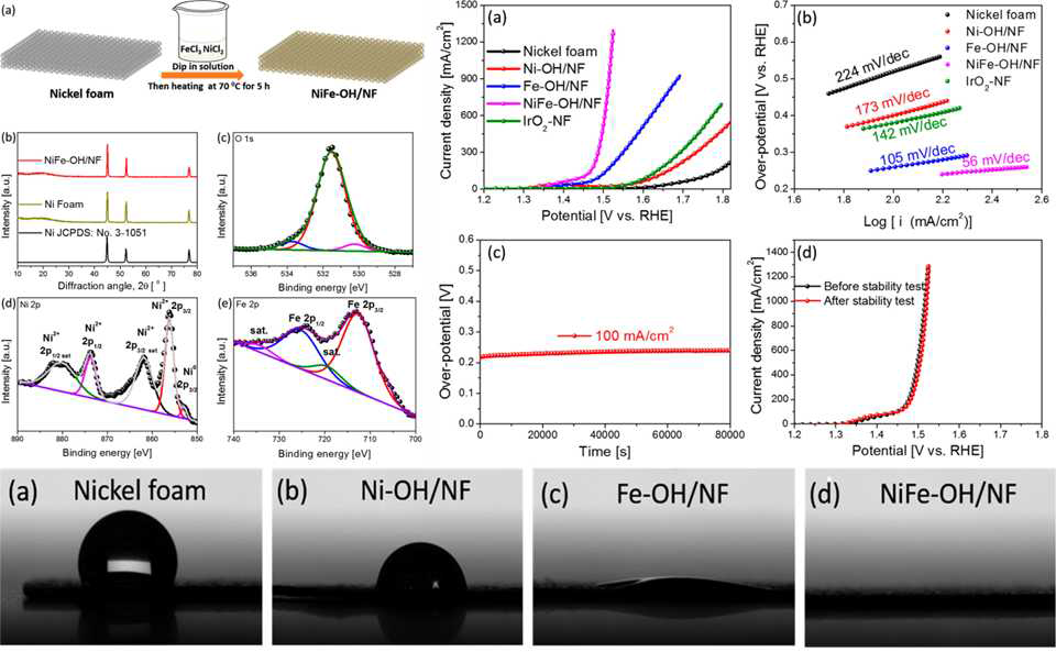 수산화니켈철 (NiFe-OH)이 로딩된 니켈폼 합성 과정과 XRD, XPS 분석 결과, 수전해 OER 발생 반응 활성, 그리고 니켈폼 및 개질된 개질된 니켈폼의 물 접촉각 측정 결과