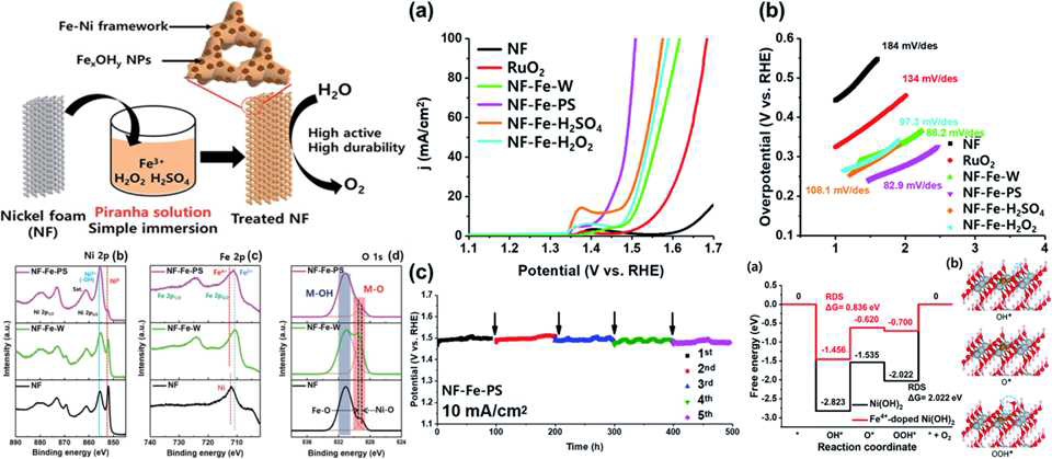 피라냐 용액을 이용한 수산화니켈철이 로딩된 니켈폼 합성 과정과 XPS 분석 결과, 수전해 OER 반응 활성, 그리고 이론적으로 계산된 Fe4+ 이온이 도핑된 Ni(OH)2의 OER 반응에서의 자유에너지