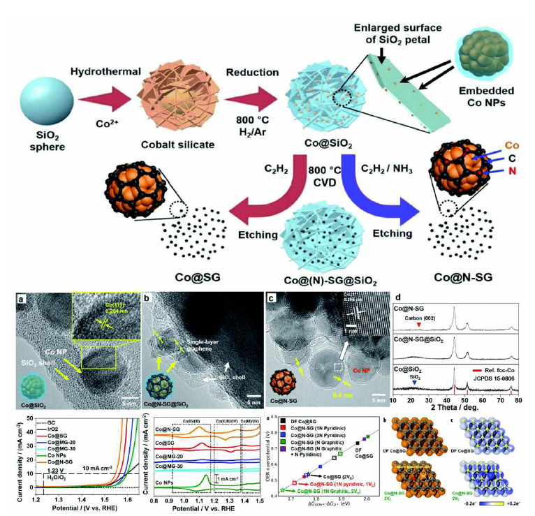 단일층 그래핀 코팅 코발트 나노입자의 합성 개략도와 TEM, XRD, 유리탄소전극에서의 수전해 산소발생 반응 (OER) 활성, 그리고 이론적 계산을 통한 촉매의 OER 활성 변화