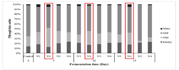 Changes in ratio for myoglobin redox-form of skate muscle fermented with different NOB as a starter culture during fermentation. Control; unfermented skate muscle, N1; skate muscle fermented with N01 strain, N2; skate muscle fermented with N02 strain, N3; skate muscle fermented with N03 strain, N4; skate muscle fermented with N04 strain, Deoxy; Deoxymyoglobin, Oxy; Oxymyoglobin, Met; Metmyoglobin, Nitro; Nitrosomyoglobin