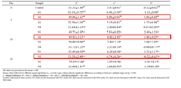 Changes in color values of skate muscle fermented with different nitrite-oxidizing bacteria (NOB) as a starter culture during fermentation