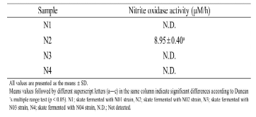 The oxidation activity of nitrite to nitrate by nitrite-oxdizing bacteria (NOB) isolated from skate fermented for 15 days under aerobic conditions