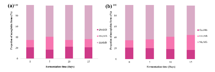 Changes in myoglobin redox form of skate muscles fermented at 10 ℃ for 15 days with aerobic and anaerobic conditions. (a) Control, (b) AC-S