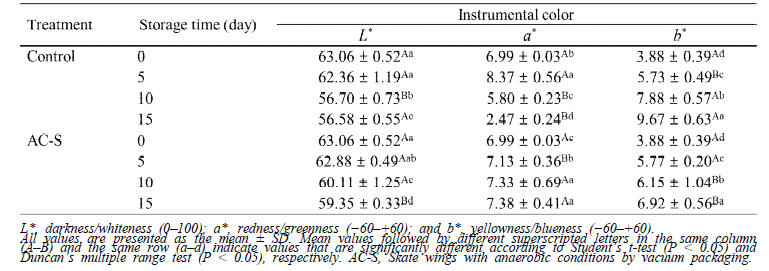 Changes in color of skate muscle during fermentation at 10℃ for 15 days under aerobic and anaerobic conditions