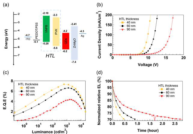 (a) QD-EL 소자의 에너준 준위도, HTL 두께별 (b) 전류-전압, (c) 외부양자효율 및 (d) 구동 수명 특성