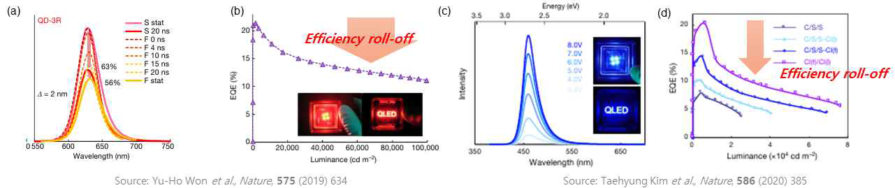 삼성종기원에서 발표한 InP QD-EL (a) EL 스펙트럼, (b) 외부양자효율과 ZnSeTe QD-EL (c) EL 스펙트럼, (d) 외부양자효율