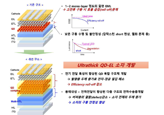 양자점전계발광소자의 신뢰성 향상 전략