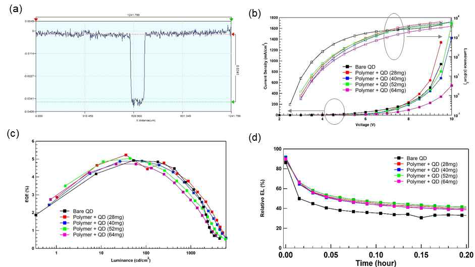 (a) 양자점 혼성 구조체용 고분자의 분자구조, (b) 양자점 및 고분자 혼합 AFM 모폴로지 및 (c) 이를 활용한 양자점발광소자의 전류-전압 특성 및 외부양자효율