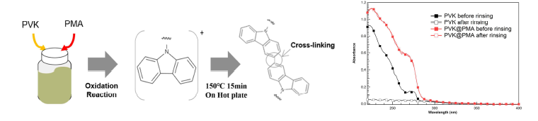 PMA 도핑된 PVK의 가교 메커니즘과 기능층의 rinsing Test