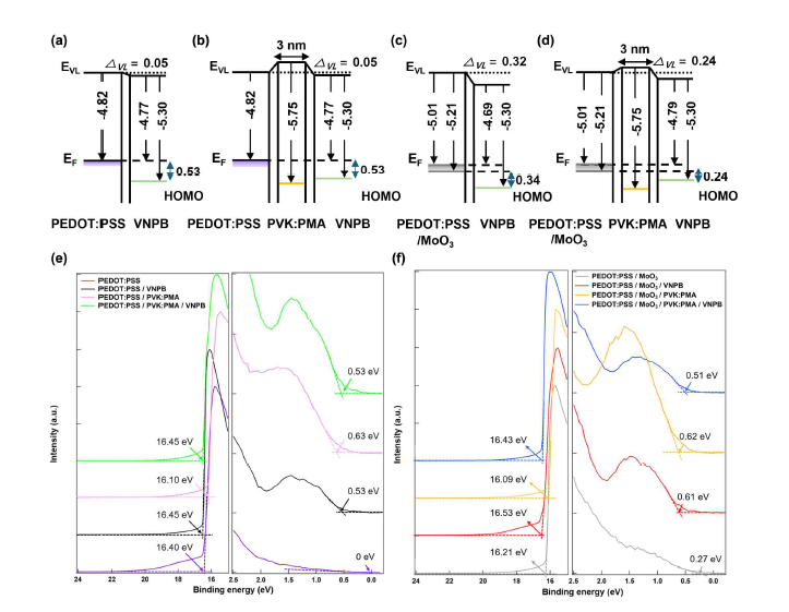 (a-d) PVK@PMA buffer layer를 도입한 HIL 구조별 에너진 준위 개념도 및 (e-f) UPS cut-off 및 onset 측정 결과