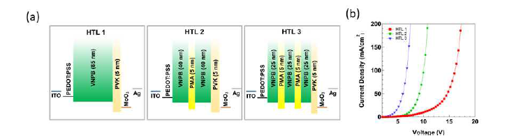 PMA를 중간층으로 적용한 다층구조의 후막형 정공전달층의 (a) HOD 소자 구조 및 (b) 전류-전압 특성