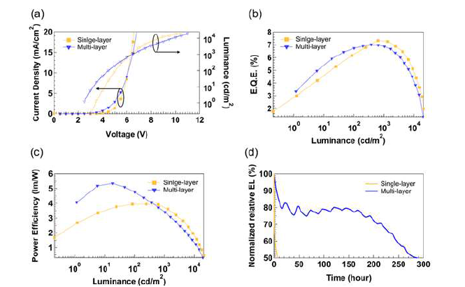 90 nm 두께의 다층구조 HTL과 40 nm 두께의 단일 구조 HTL의 QD-EL소자의 (a) 전류-전압, (b) 외부양자효율, (c) 전력효율, (d) 구동수명 특성.