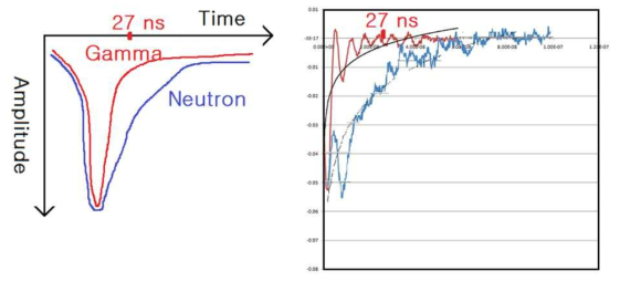 MIP의 대표적인 입자인 감마선과 HIP의 대표적인 입자인 중성자가 만든 파형모양(우). 그리고 그 분석 schematic 파형(좌)
