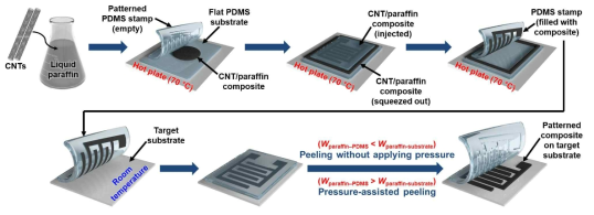 탄소 소재 기반의 전도성 아키텍처 구현을 위해 개발된 새로운 방식의 음각 접촉 프린팅 기법의 모식도