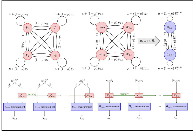 Markov chains for DWC memory