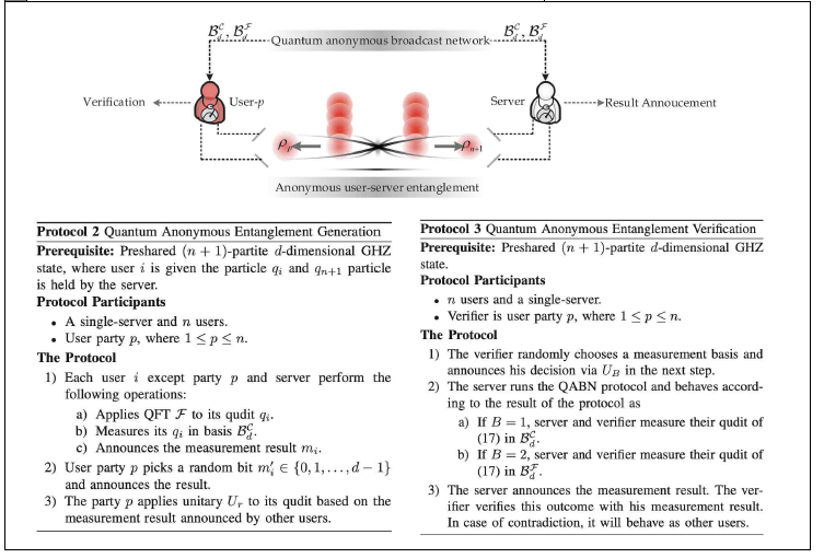 Quantum Anonymous Information Retrieval