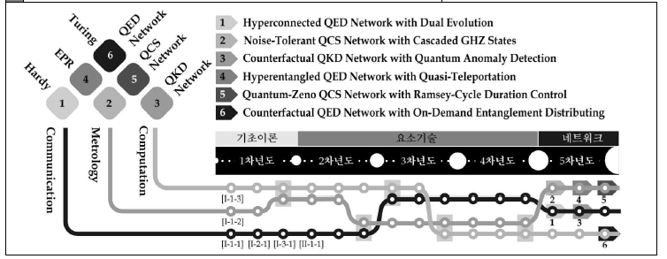 양자현상-양자정보기술-양자네트워크