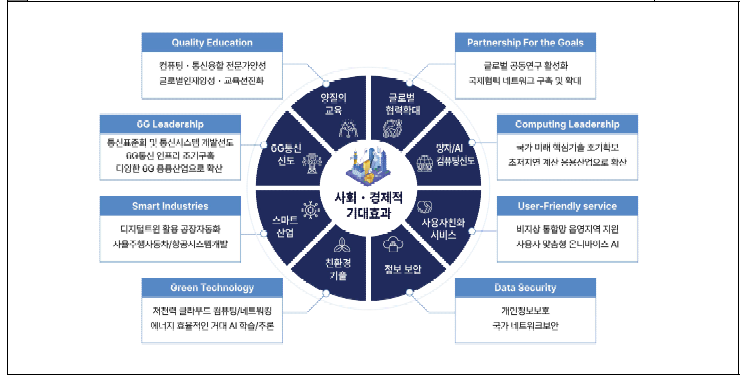 사회/경제적 파급효과