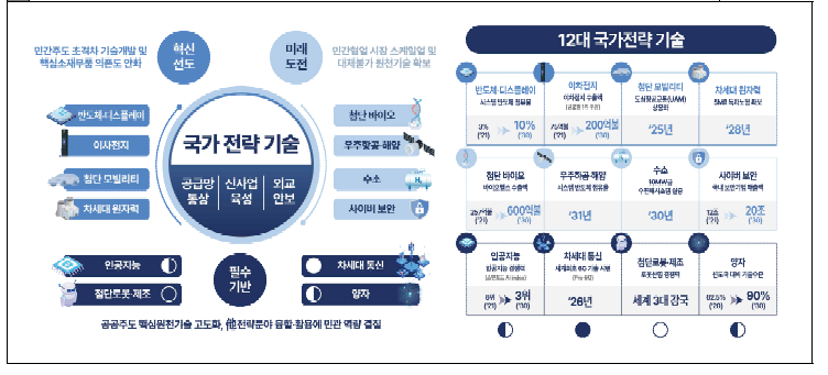 12대 국가 전략기술 분야와의 부합성 (연계성: ● 아주강함; ◐ 강함; ○ 보통)