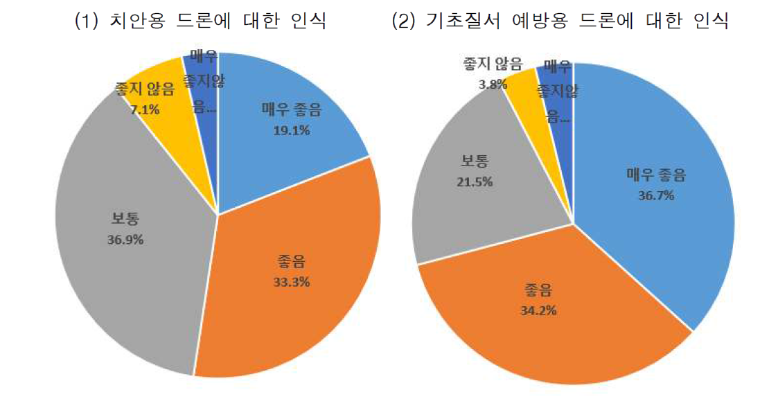 주민의 치안용 및 기초질서를 위한 드론 사용에 대한 인식 조사 결과