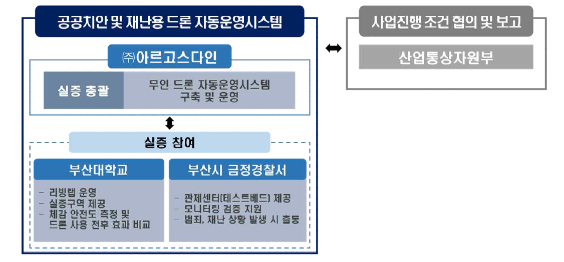 치안용 시스템 운영을 위한 규제샌드박스 신청