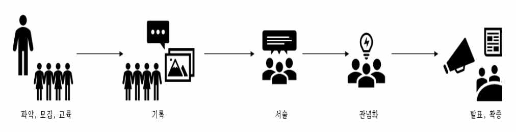 포토보이스 연구 진행 과정