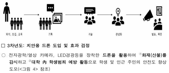 치안용 드론 시스템 개요