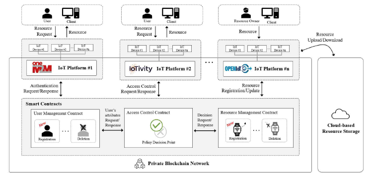 IoT 플랫폼 간의 허가형 블록체인 기반 접근제어 프레임워크