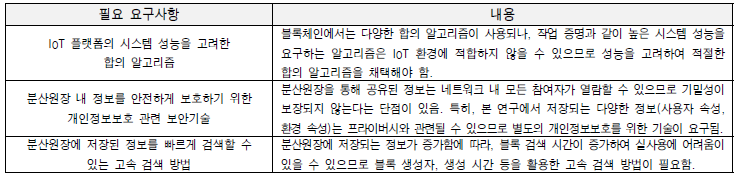 블록체인 기반 자원관리 기술을 위한 필요 요구사항