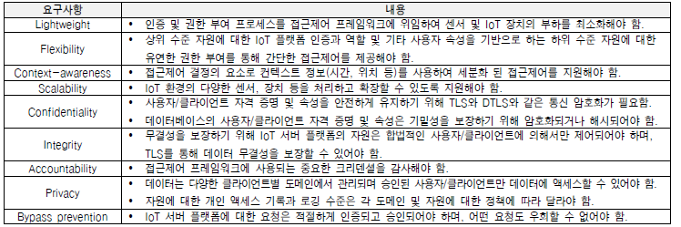 보안-상호운용성을 위한 요구사항