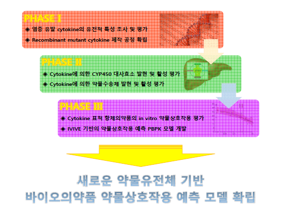 본 연구의 추진계획 및 최종 목표 개요