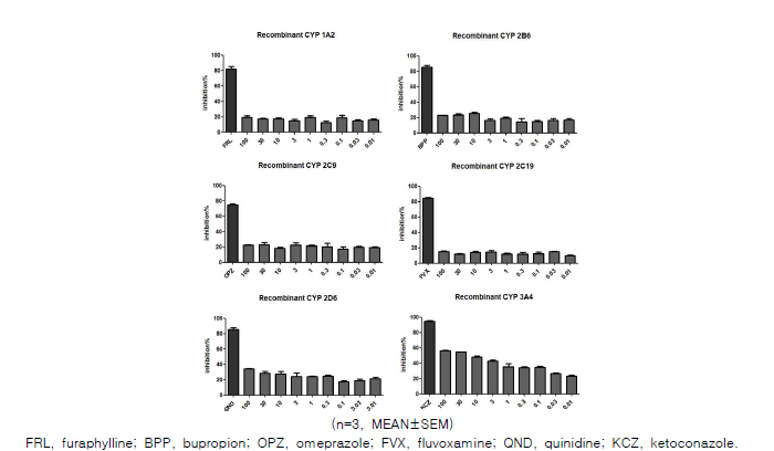 Recombinant CYP450 enzyme을 활용한 형광 기반 대사효소 억제 활성 실험 결과