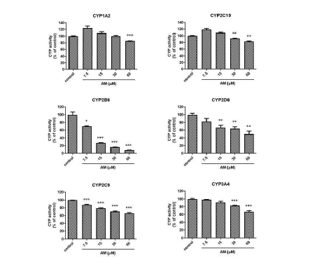 HepaRG cell을 활용한 CYP450 대사효소 억제 실험 결과